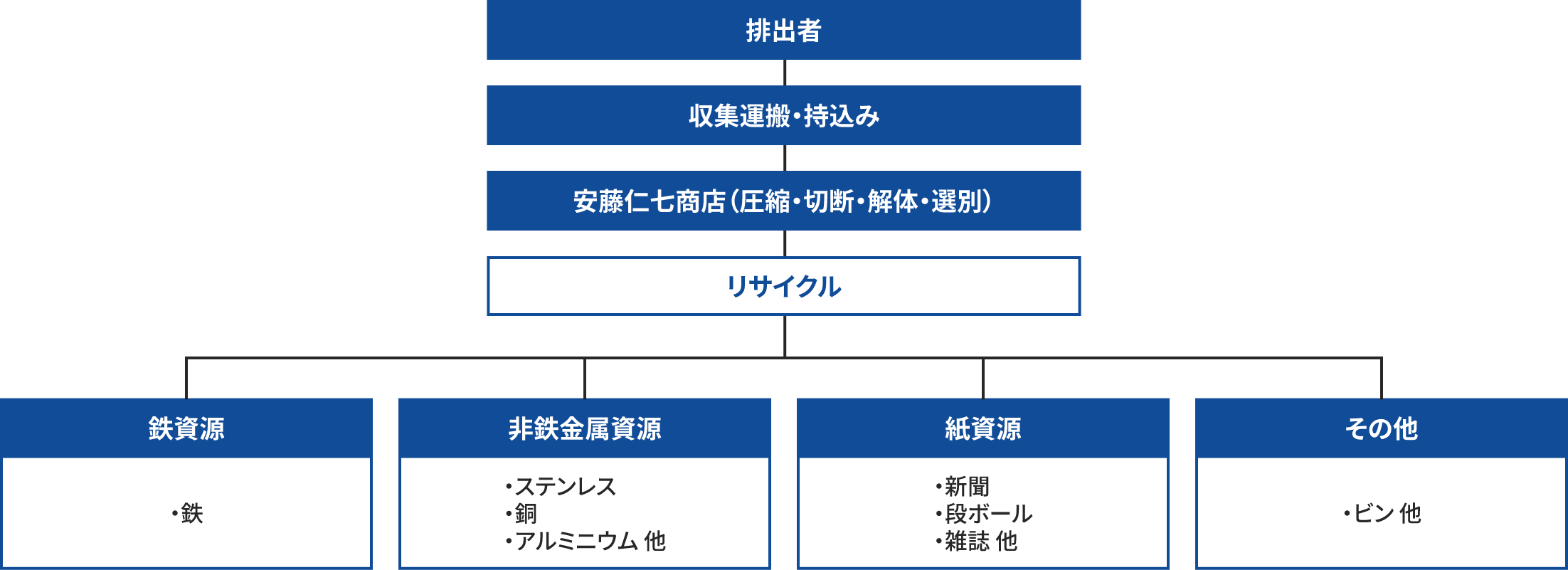 フロー図
