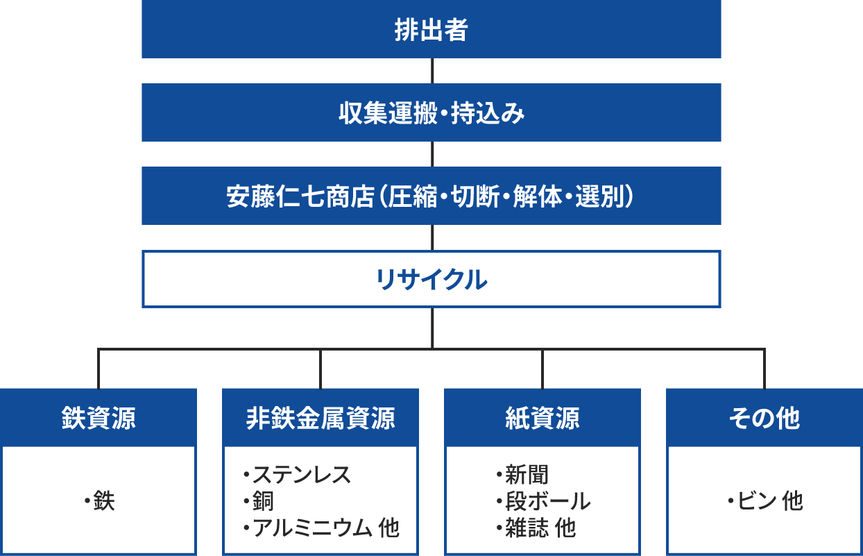 フロー図