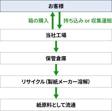 フロー図